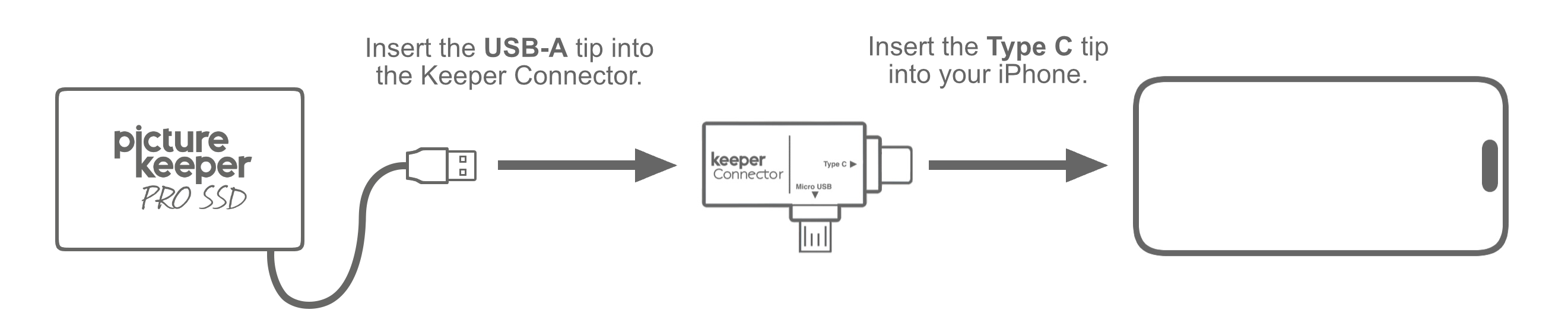 Pro SSD cable into the Keeper Connector, then into an iPhone
